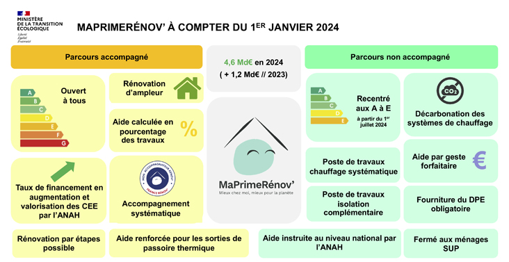 Quelles sont les nouveautés de MaPrimeRénov’ 2024 pour vos travaux de rénovation énergétique ? 