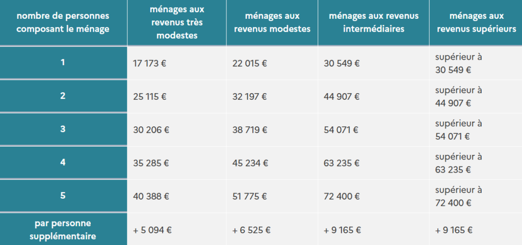 plafonds de ressources hors Ile-de-France et en Outre mer au 1er janvier 2025