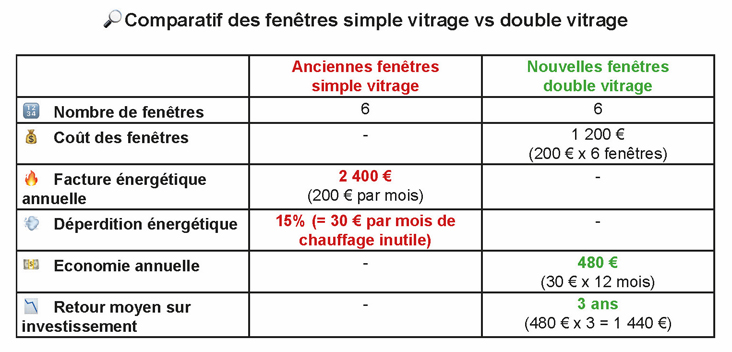 Pourquoi investir dans des fenêtres double vitrage même avec un petit budget ? Avantages, prix et aides disponibles