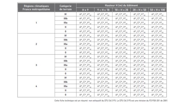 Les différents types de fenêtres pour gagner en luminosité naturelle
