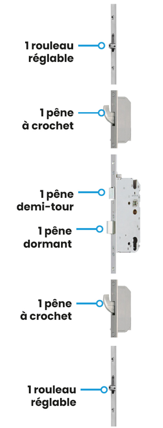 Schéma présentant le détail des équipements de sécurité niveau 1 des portes d'entrée amcc